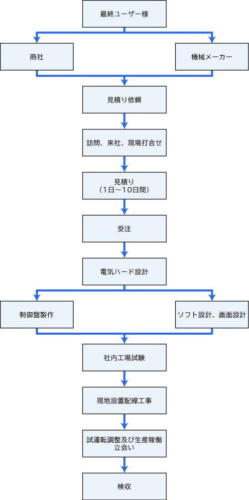 製作、業務の流れ